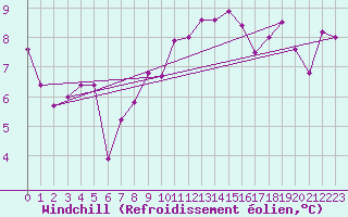 Courbe du refroidissement olien pour Biscarrosse (40)