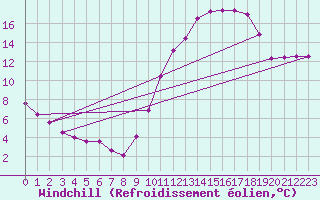 Courbe du refroidissement olien pour Chartres (28)