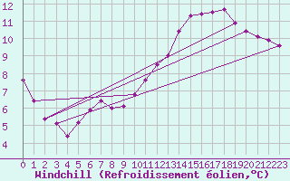 Courbe du refroidissement olien pour Bridel (Lu)