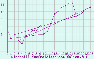 Courbe du refroidissement olien pour Bordeaux (33)