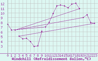 Courbe du refroidissement olien pour Flers (61)