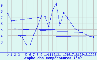 Courbe de tempratures pour Oehringen