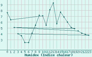 Courbe de l'humidex pour Oehringen