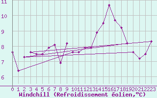 Courbe du refroidissement olien pour Mcon (71)