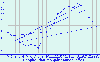Courbe de tempratures pour La Chapelle-Montreuil (86)