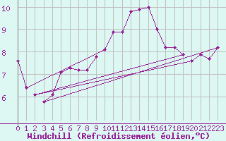 Courbe du refroidissement olien pour Bares