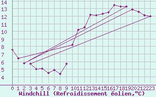 Courbe du refroidissement olien pour Pirou (50)