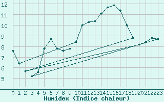 Courbe de l'humidex pour Aniane (34)