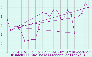 Courbe du refroidissement olien pour Topcliffe Royal Air Force Base