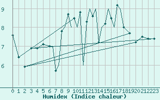 Courbe de l'humidex pour Scilly - Saint Mary's (UK)