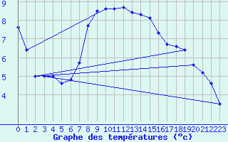 Courbe de tempratures pour Aflenz