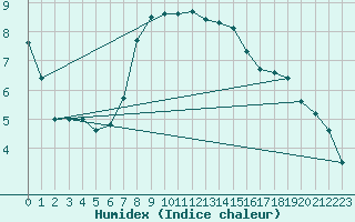 Courbe de l'humidex pour Aflenz