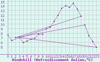 Courbe du refroidissement olien pour Mont-Aigoual (30)
