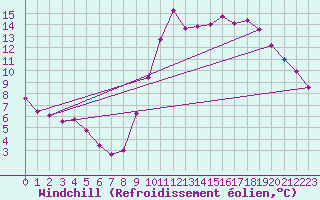 Courbe du refroidissement olien pour Le Touquet (62)