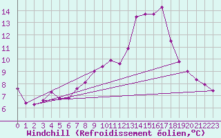 Courbe du refroidissement olien pour Corsept (44)