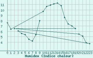 Courbe de l'humidex pour Osterfeld