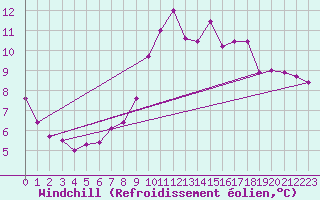 Courbe du refroidissement olien pour Amiens - Citadelle (80)