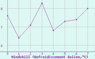 Courbe du refroidissement olien pour Ischgl / Idalpe