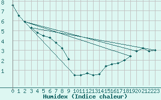 Courbe de l'humidex pour Killam