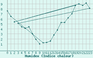 Courbe de l'humidex pour Tadoule Lake