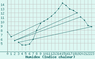 Courbe de l'humidex pour Waddington