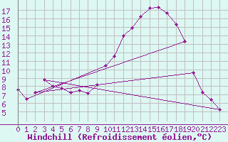 Courbe du refroidissement olien pour Douzy (08)