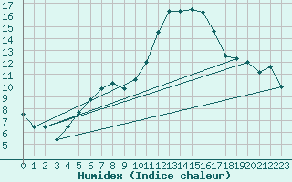 Courbe de l'humidex pour Saint-Chamond-l'Horme (42)