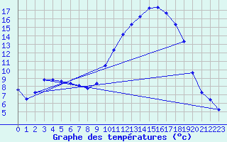 Courbe de tempratures pour Douzy (08)