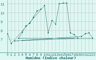 Courbe de l'humidex pour Goerlitz