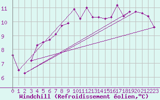 Courbe du refroidissement olien pour Bo I Vesteralen