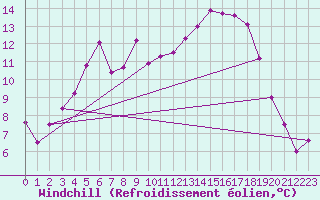 Courbe du refroidissement olien pour Jomala Jomalaby