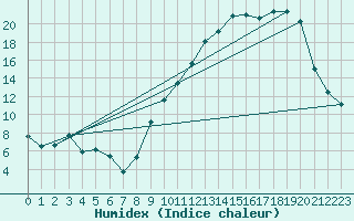 Courbe de l'humidex pour Reims-Prunay (51)