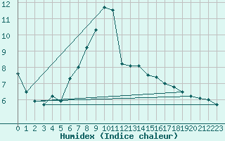 Courbe de l'humidex pour Wuerzburg