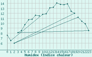 Courbe de l'humidex pour Karesuando