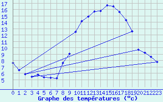 Courbe de tempratures pour Col de Rossatire (38)