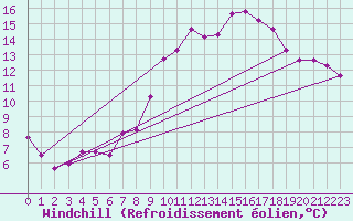 Courbe du refroidissement olien pour Katschberg
