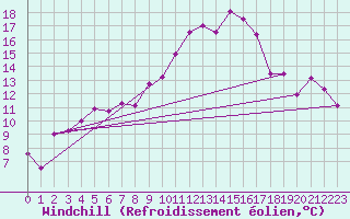 Courbe du refroidissement olien pour Mrida