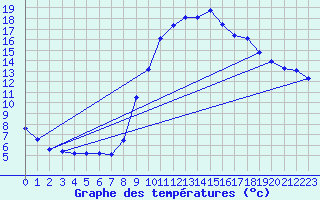 Courbe de tempratures pour Montagny (42)