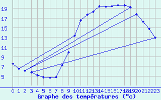 Courbe de tempratures pour Herserange (54)