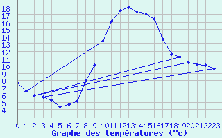 Courbe de tempratures pour Selonnet (04)