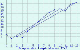 Courbe de tempratures pour Sala