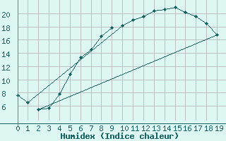 Courbe de l'humidex pour Solendet
