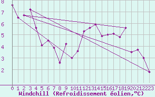 Courbe du refroidissement olien pour Vichy (03)