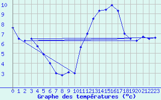 Courbe de tempratures pour Angliers (17)