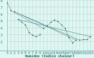 Courbe de l'humidex pour Leinefelde