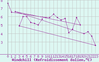 Courbe du refroidissement olien pour Reims-Prunay (51)