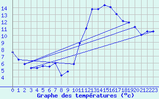 Courbe de tempratures pour Sorgues (84)