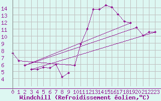 Courbe du refroidissement olien pour Sorgues (84)