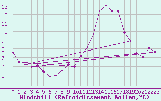 Courbe du refroidissement olien pour Limoges (87)