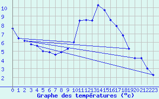 Courbe de tempratures pour La Brvine (Sw)
